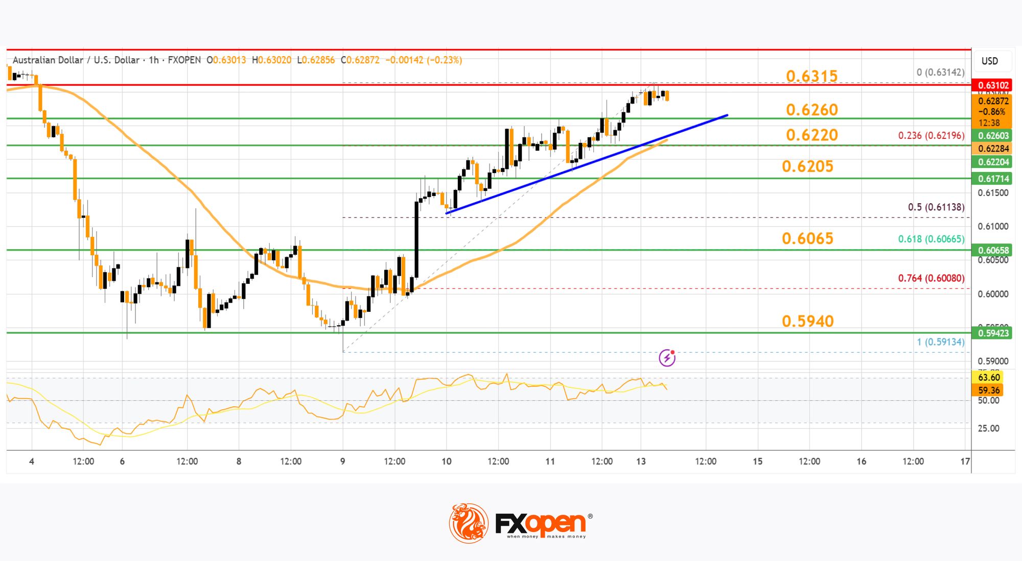 Market Analysis: AUD/USD & NZD/USD Gain Pace, Bulls Are Back?