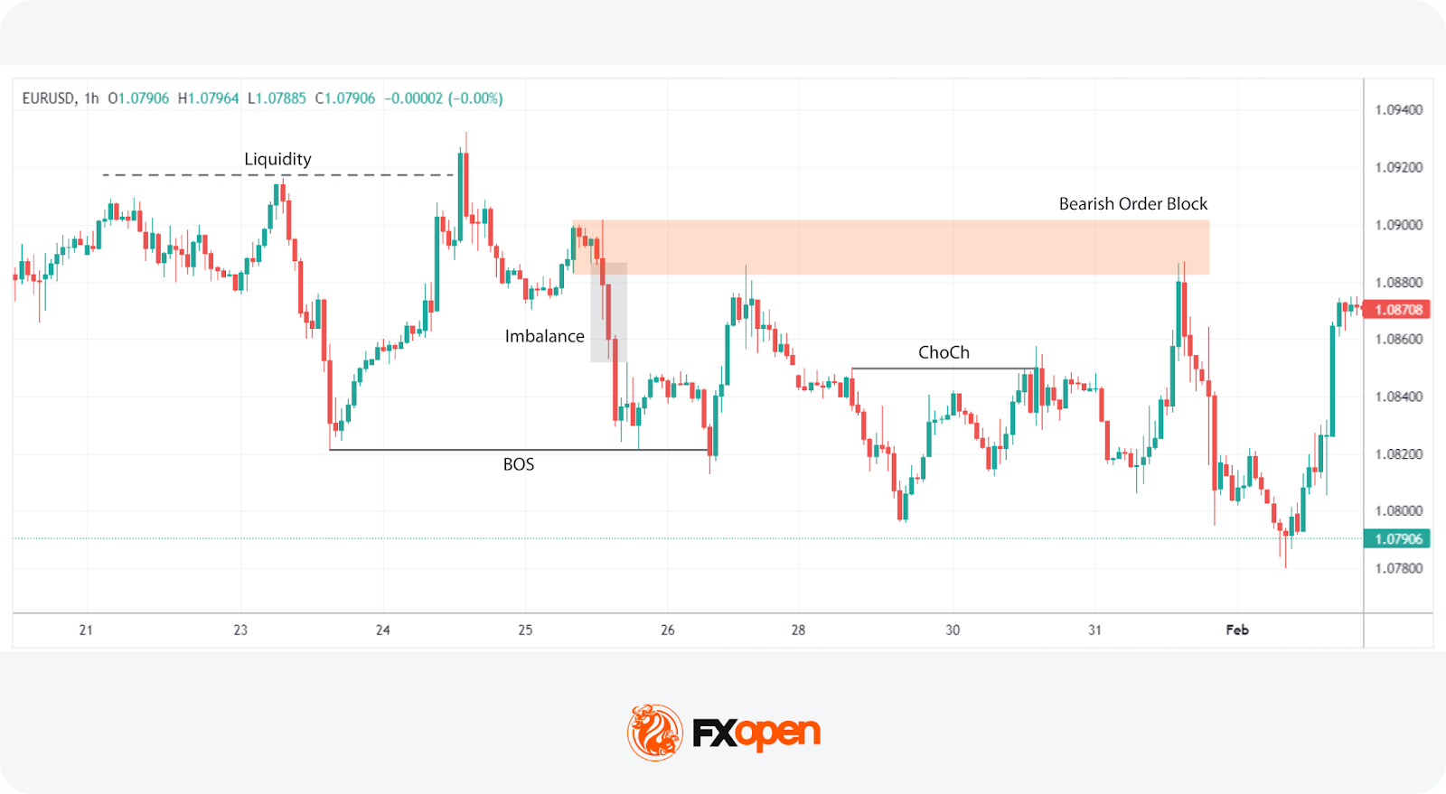 The Smart Money Concept: Basics and Strategies