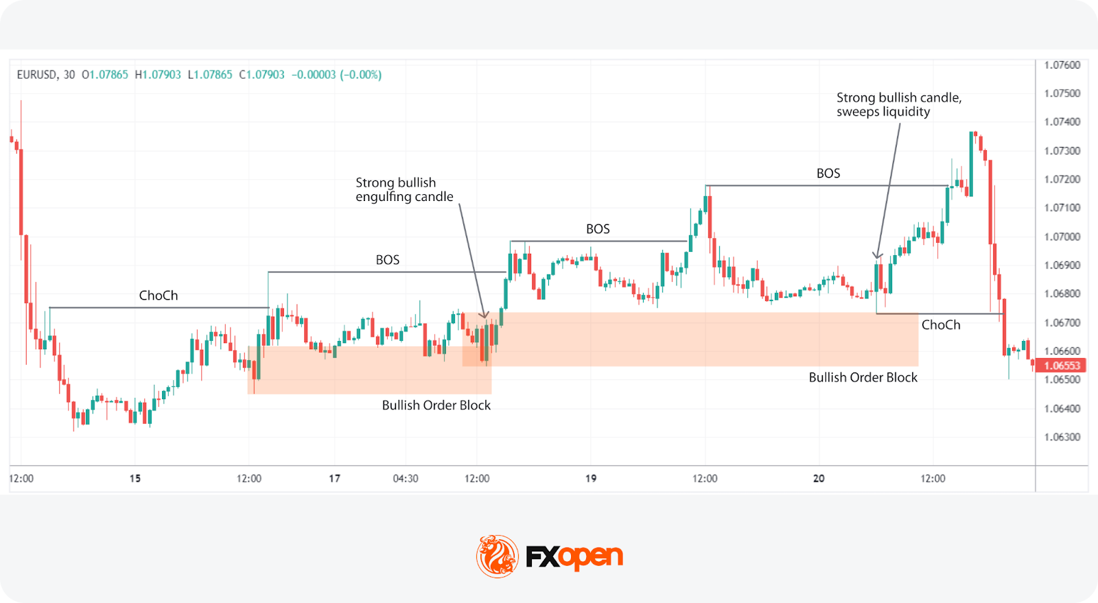 The Smart Money Concept: Basics and Strategies