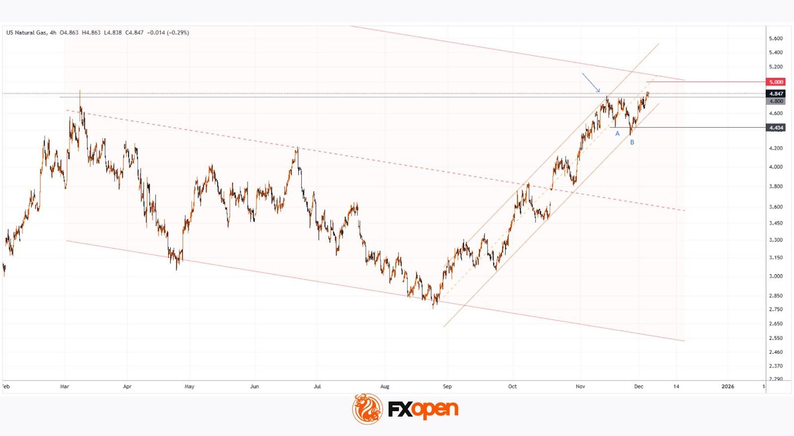 Natural Gas Price Nears Three-Year High in Early December