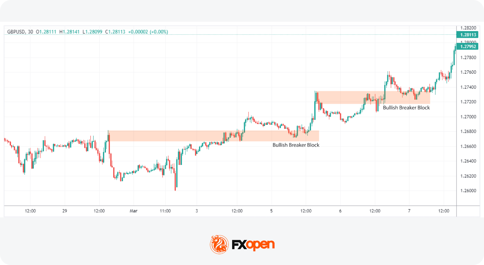 The Smart Money Concept: Basics and Strategies