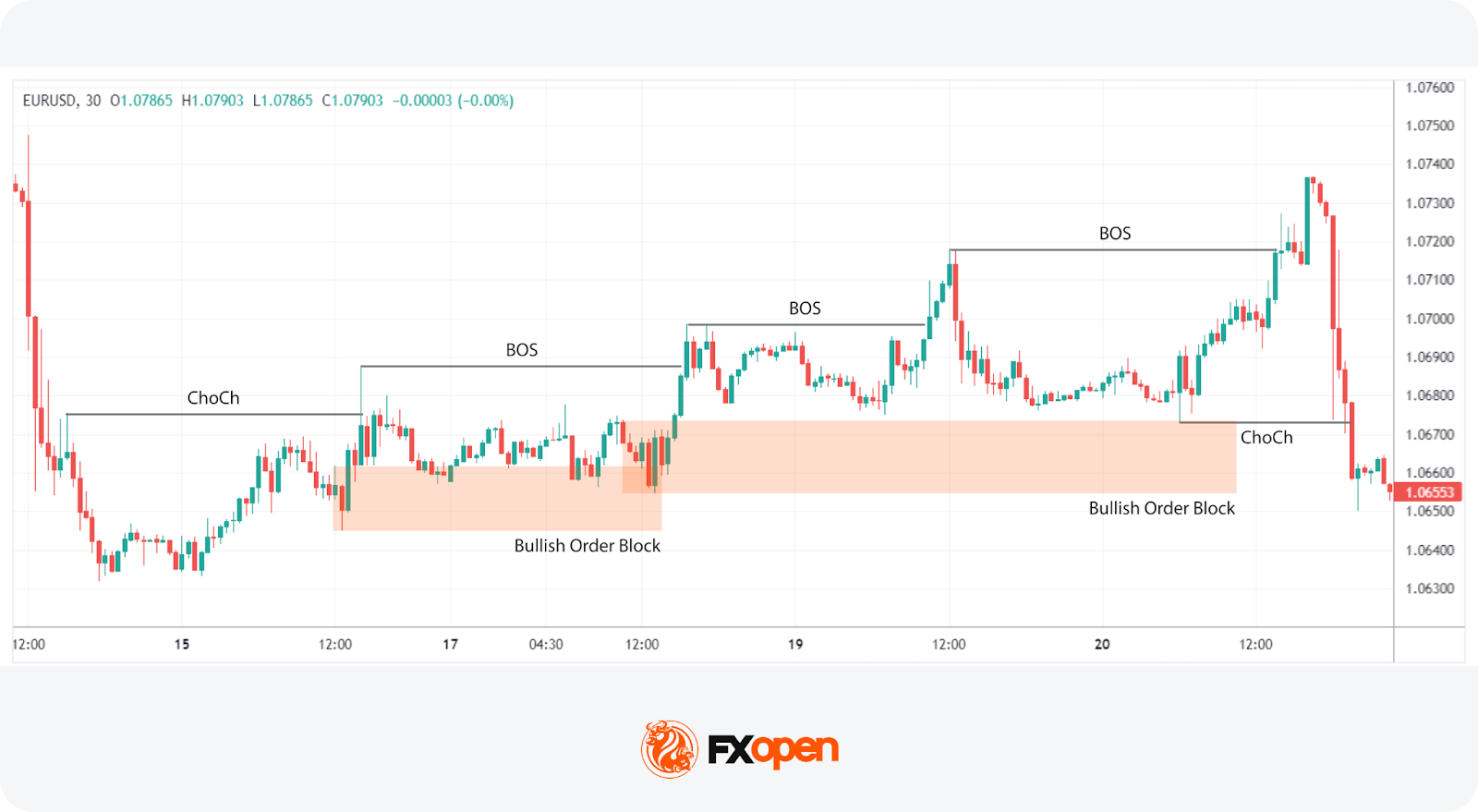 The Smart Money Concept: Basics and Strategies