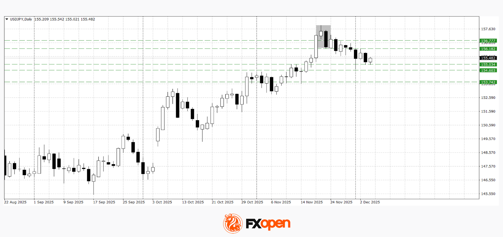 Dollar under Pressure after ADP as Investors Brace for Key Data Releases