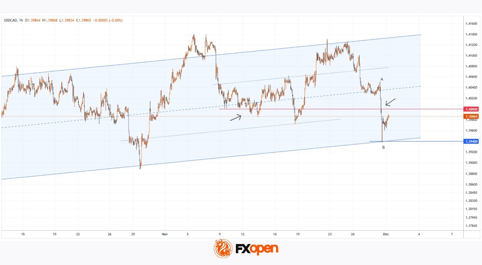 The Canadian Dollar Strengthened Sharply After Unexpected GDP Data