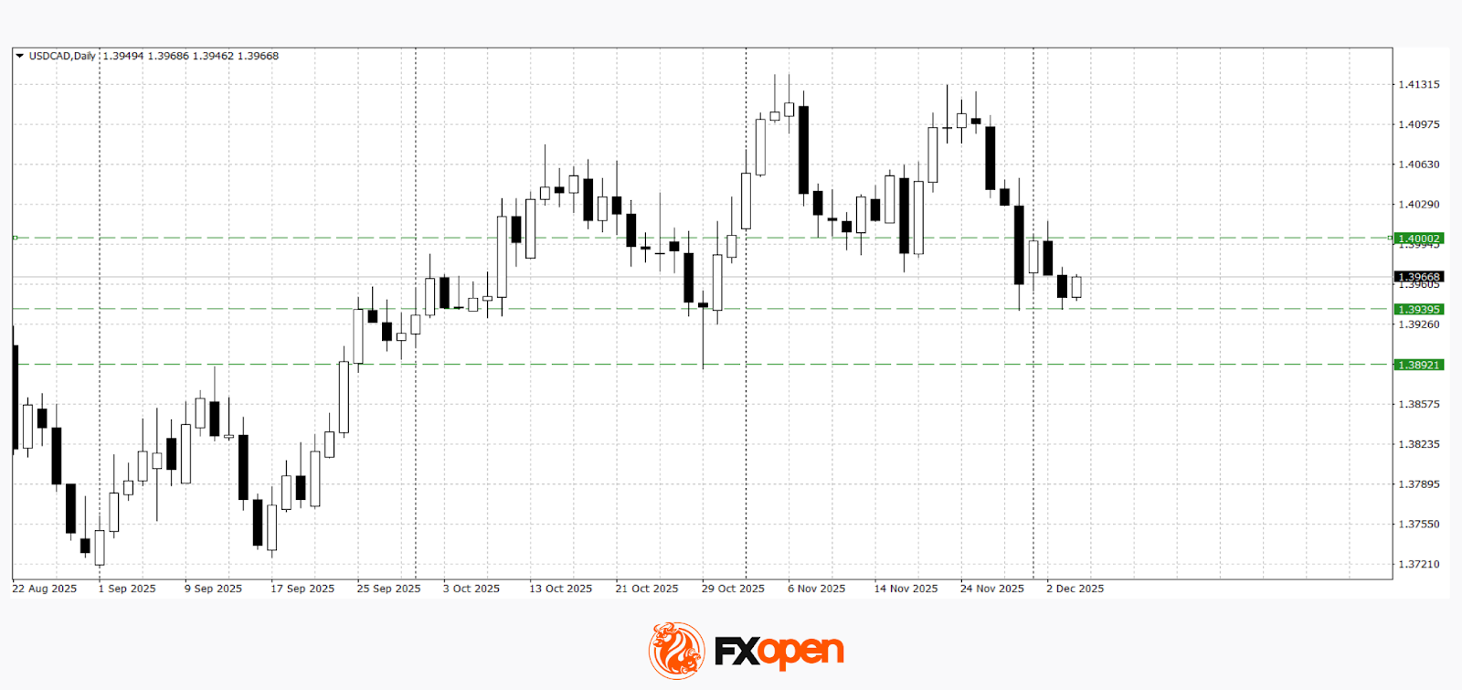 Dollar under Pressure after ADP as Investors Brace for Key Data Releases