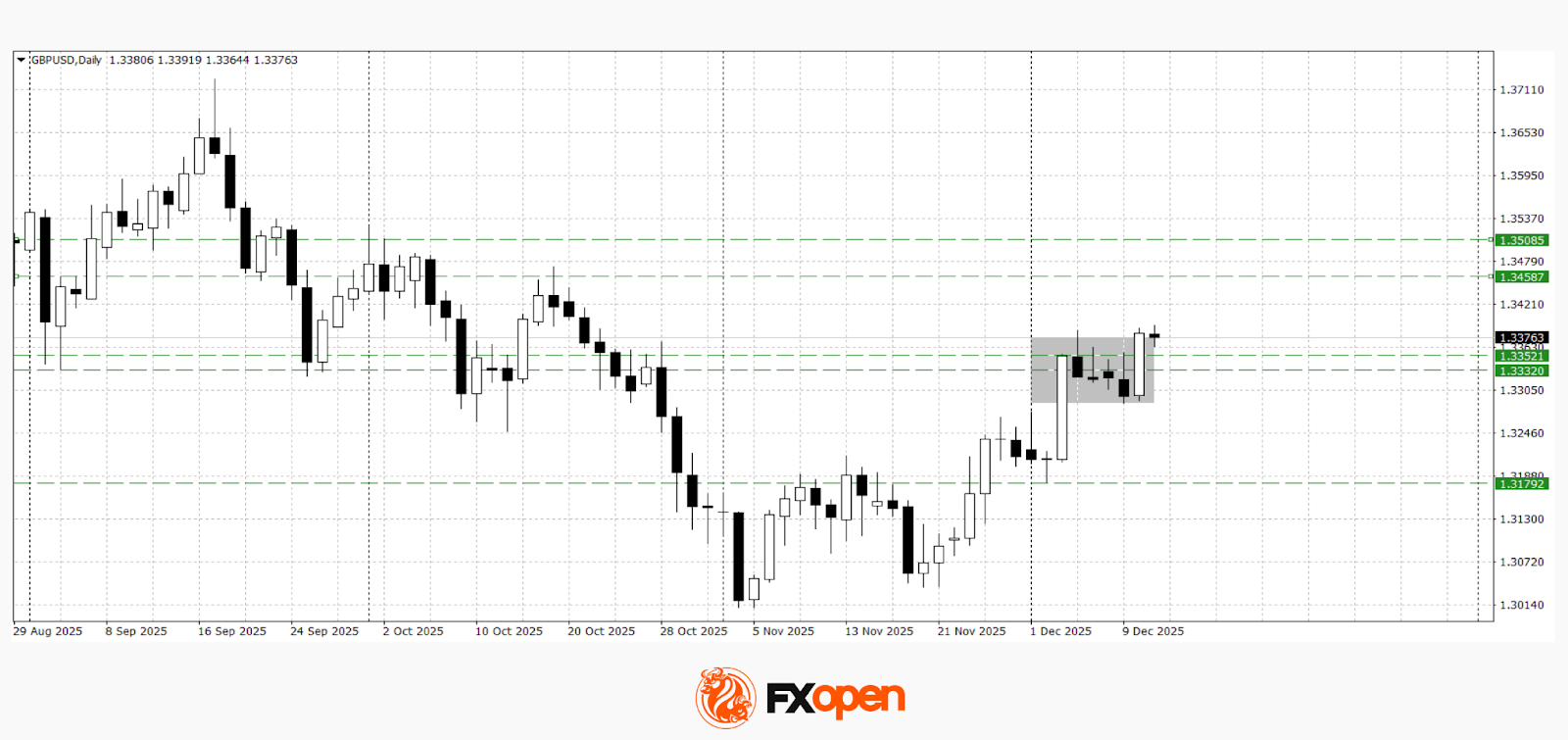 The Pound and the Euro Surge After the Fed Rate Cut
