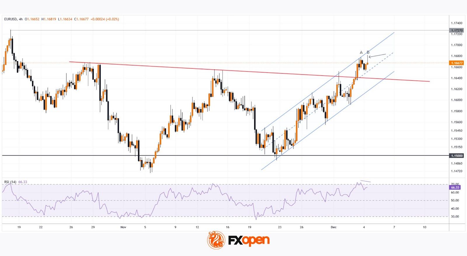 EUR/USD Pair Reaches 1.5-Month High