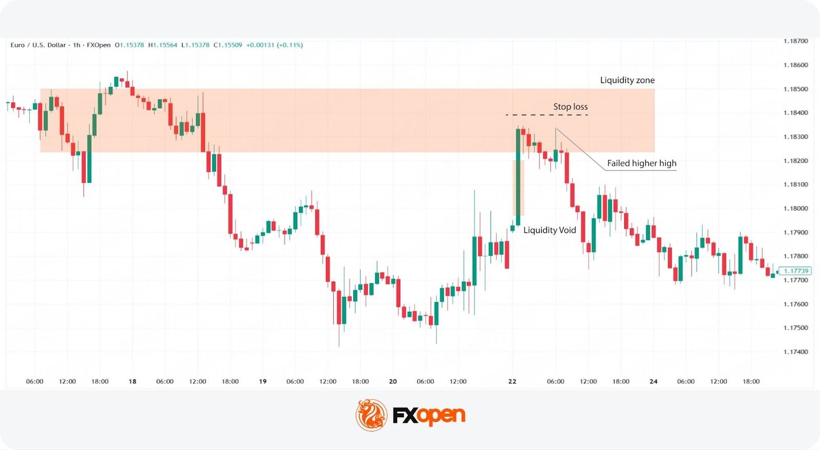 Liquidity Zones and Liquidity Voids: Analysing Price Dynamics