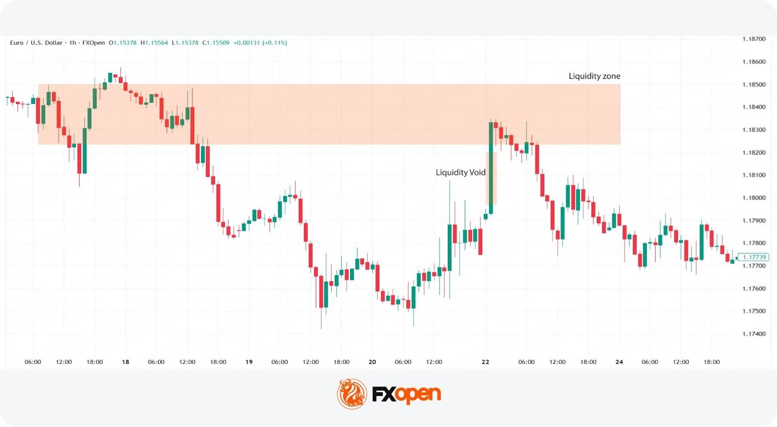 Liquidity Zones and Liquidity Voids: Analysing Price Dynamics