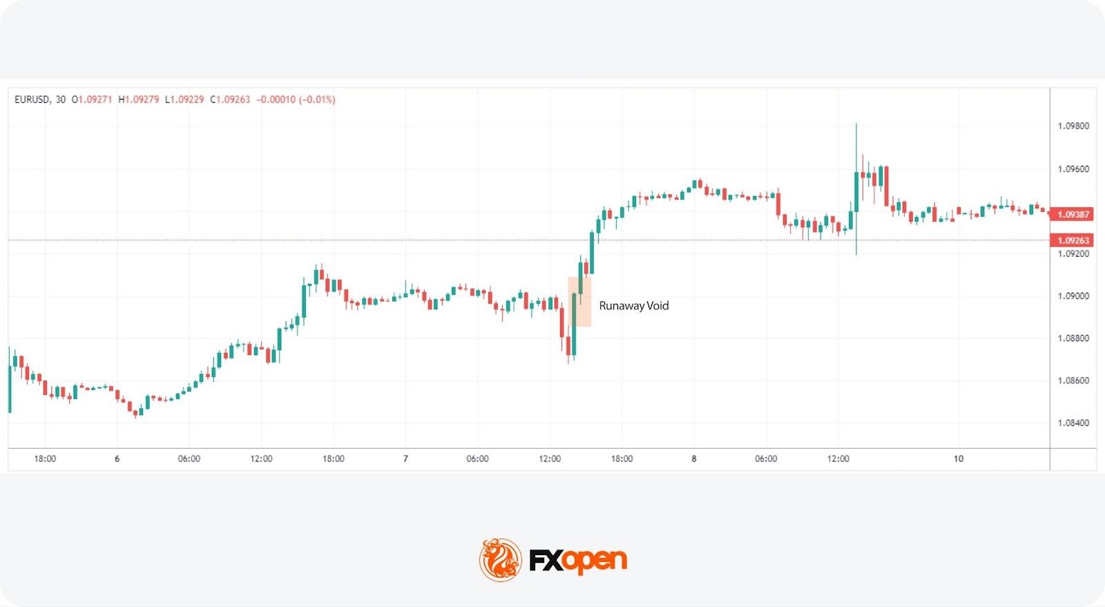 Liquidity Zones and Liquidity Voids: Analysing Price Dynamics