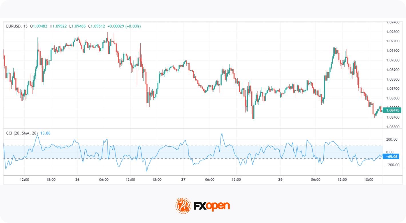 Spotting Market Momentum: 5 Popular Momentum Indicators