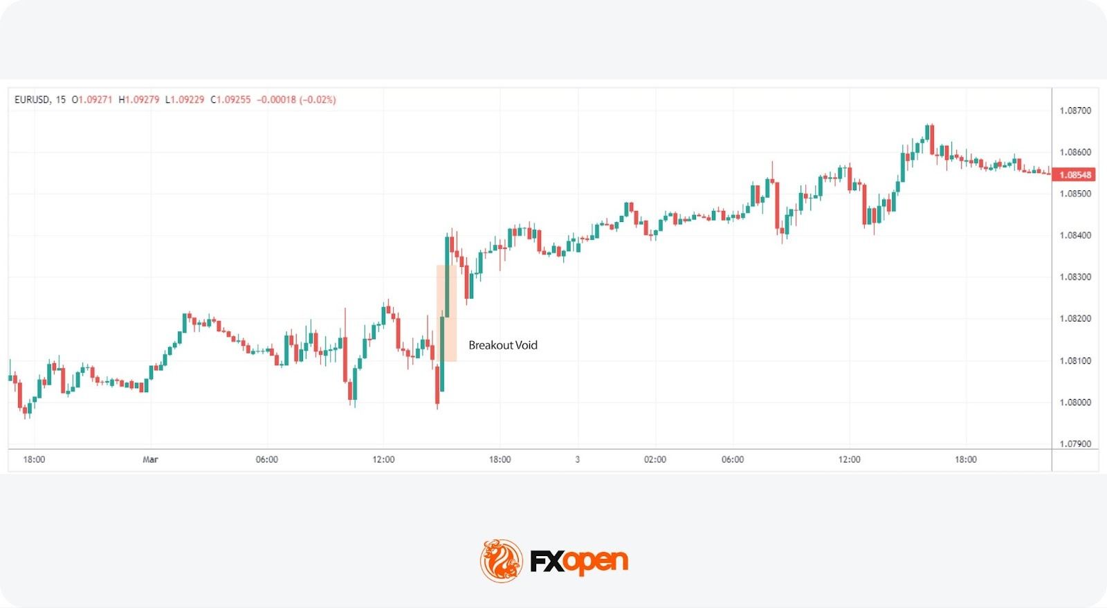 Liquidity Zones and Liquidity Voids: Analysing Price Dynamics