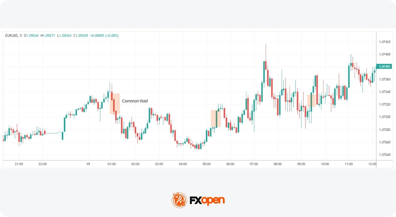 Liquidity Zones and Liquidity Voids: Analysing Price Dynamics