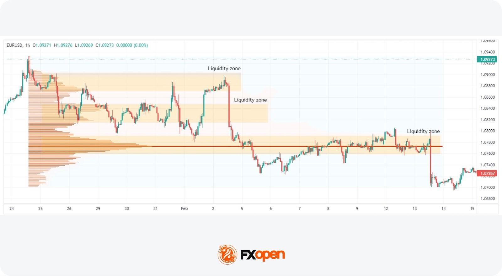 Liquidity Zones and Liquidity Voids: Analysing Price Dynamics