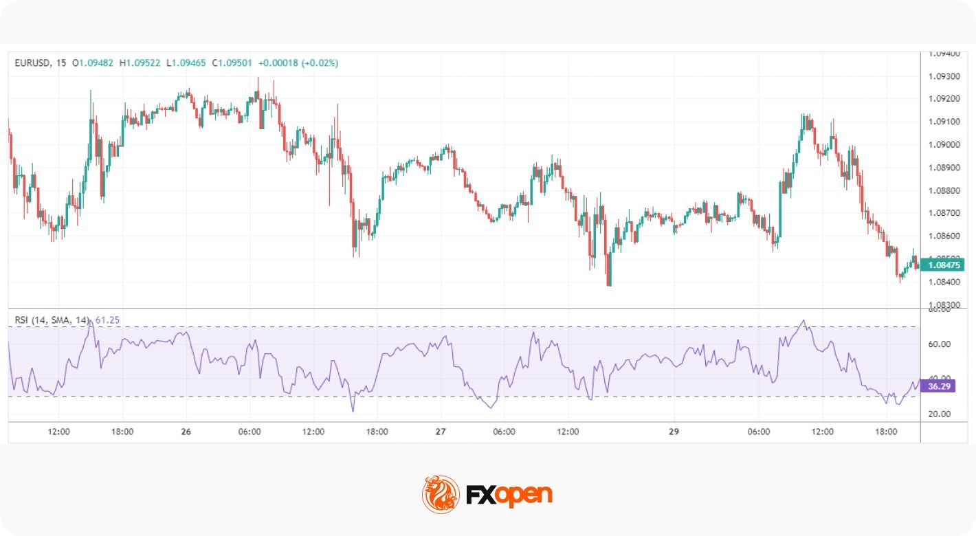 Spotting Market Momentum: 5 Popular Momentum Indicators