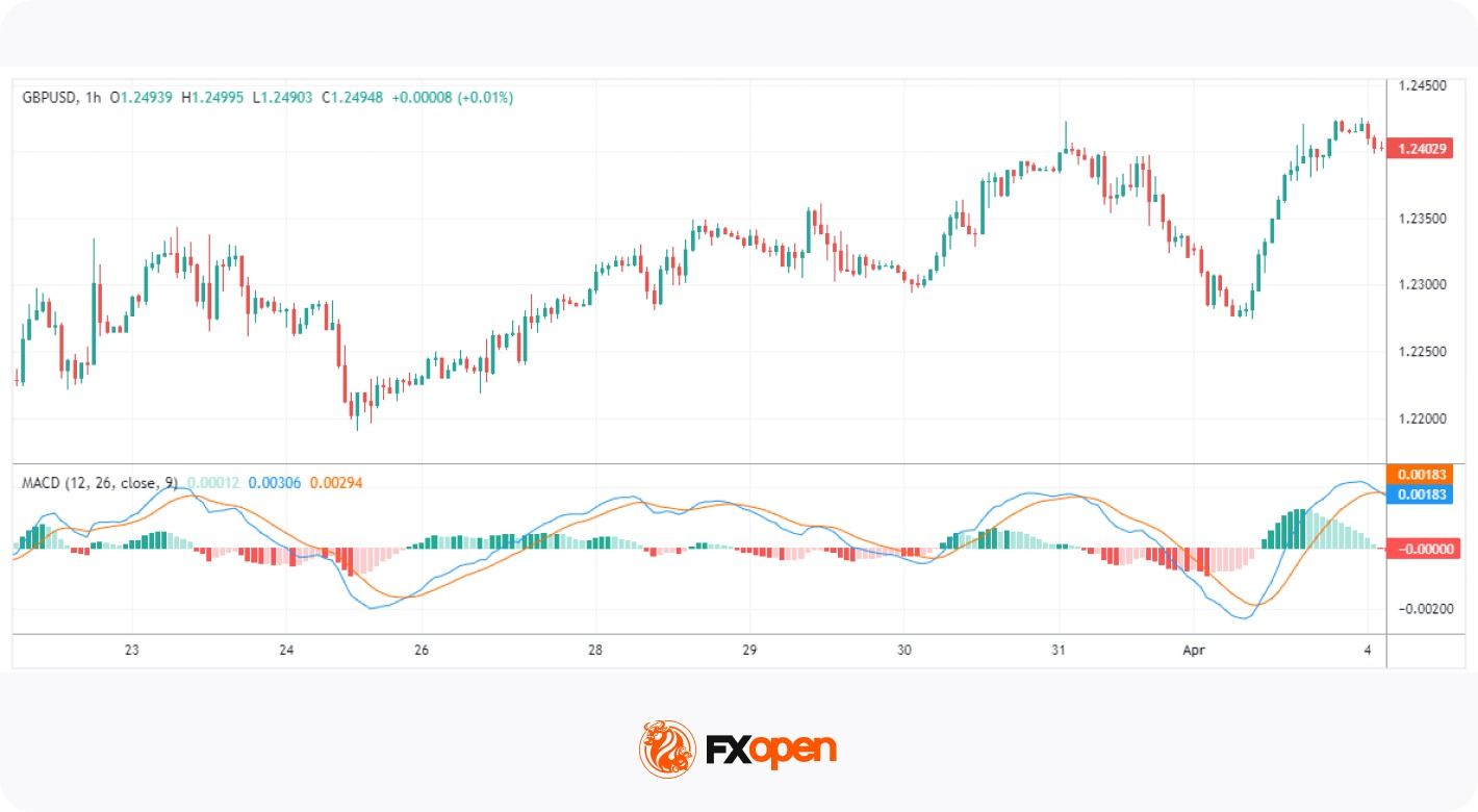 Spotting Market Momentum: 5 Popular Momentum Indicators