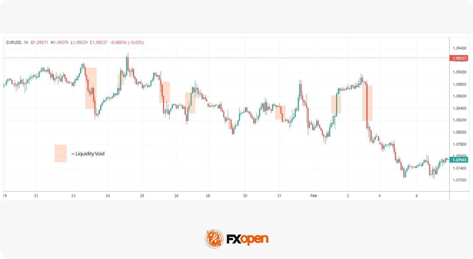 Liquidity Zones and Liquidity Voids: Analysing Price Dynamics