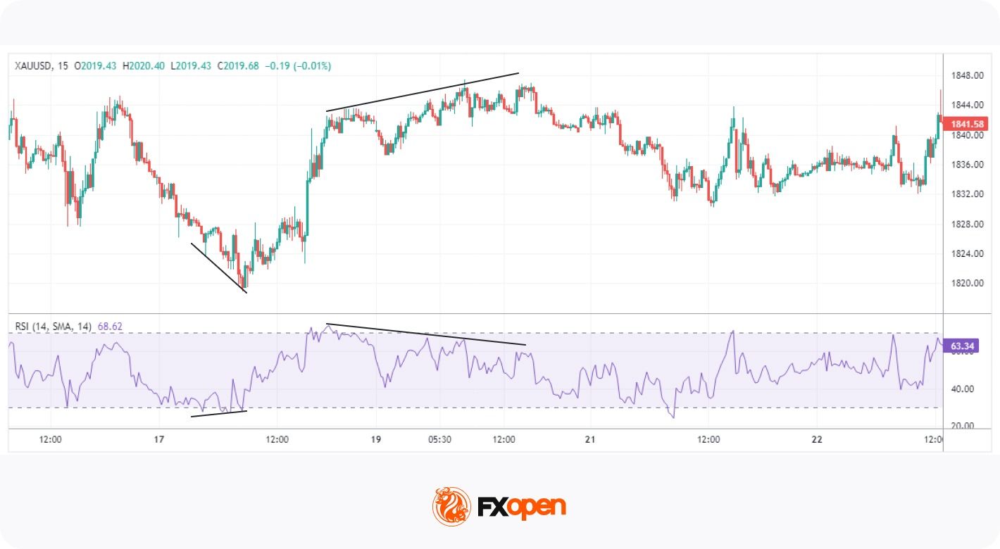 Spotting Market Momentum: 5 Popular Momentum Indicators