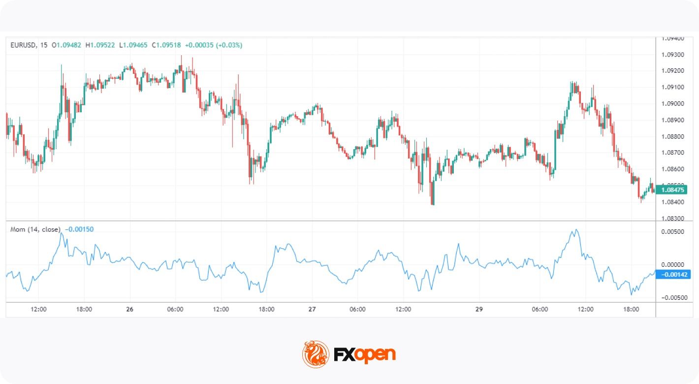 Spotting Market Momentum: 5 Popular Momentum Indicators