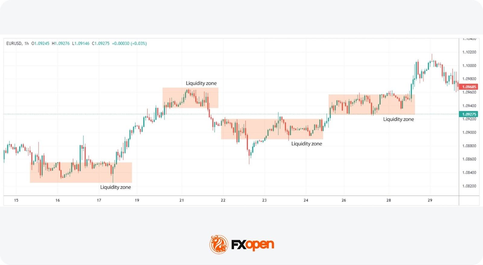 Liquidity Zones and Liquidity Voids: Analysing Price Dynamics
