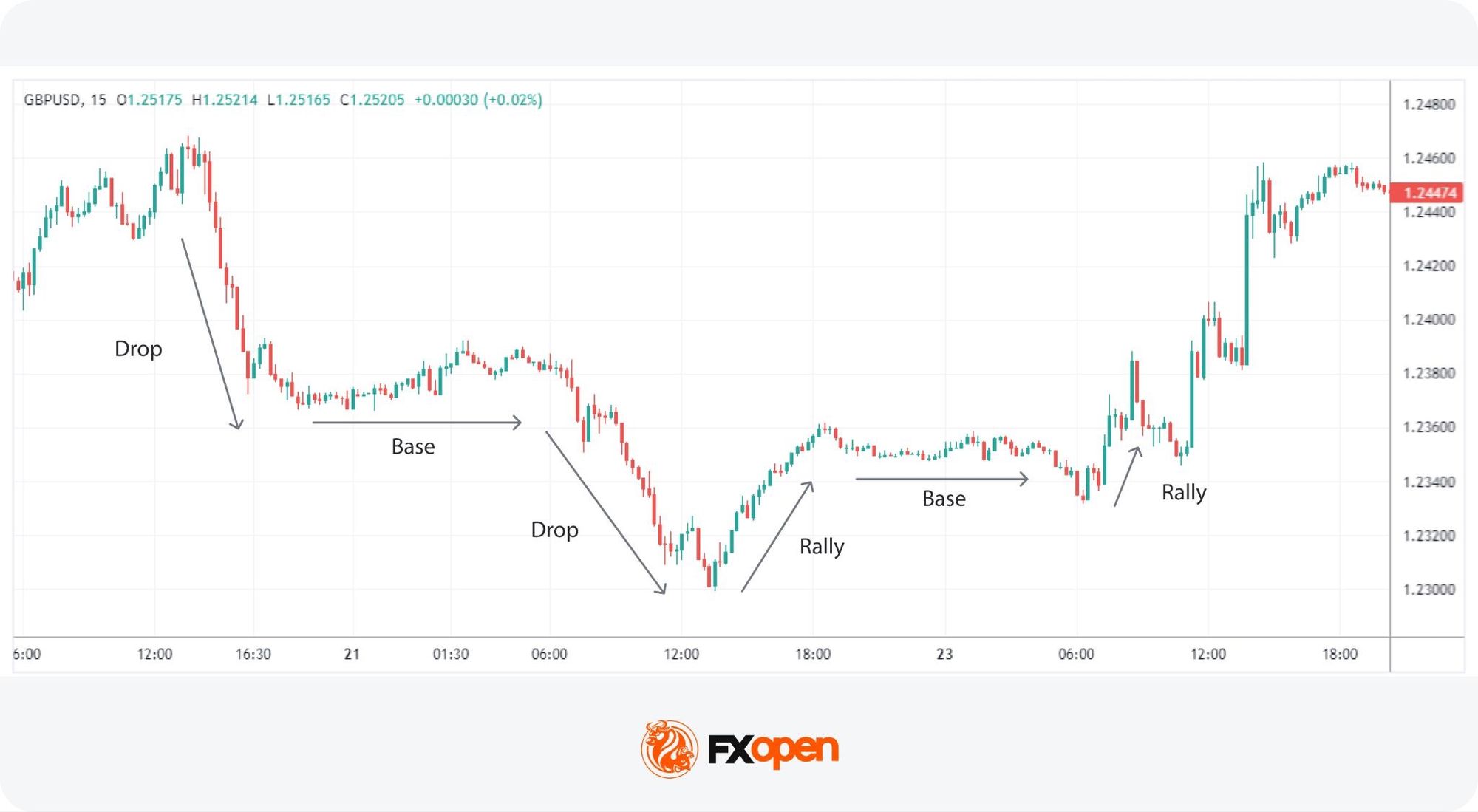Supply and Demand Zones in Forex Trading