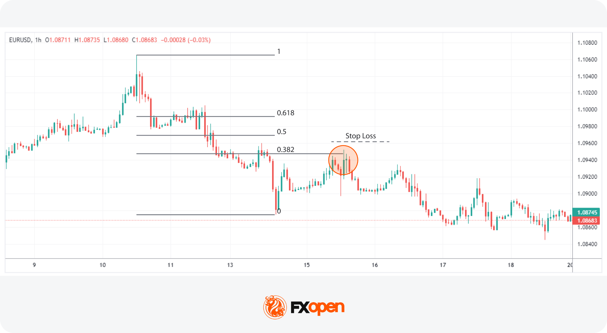 Candlestick Wick Analysis in Trading