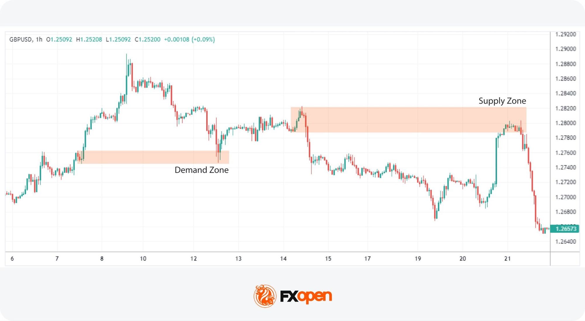 Supply and Demand Zones in Forex Trading
