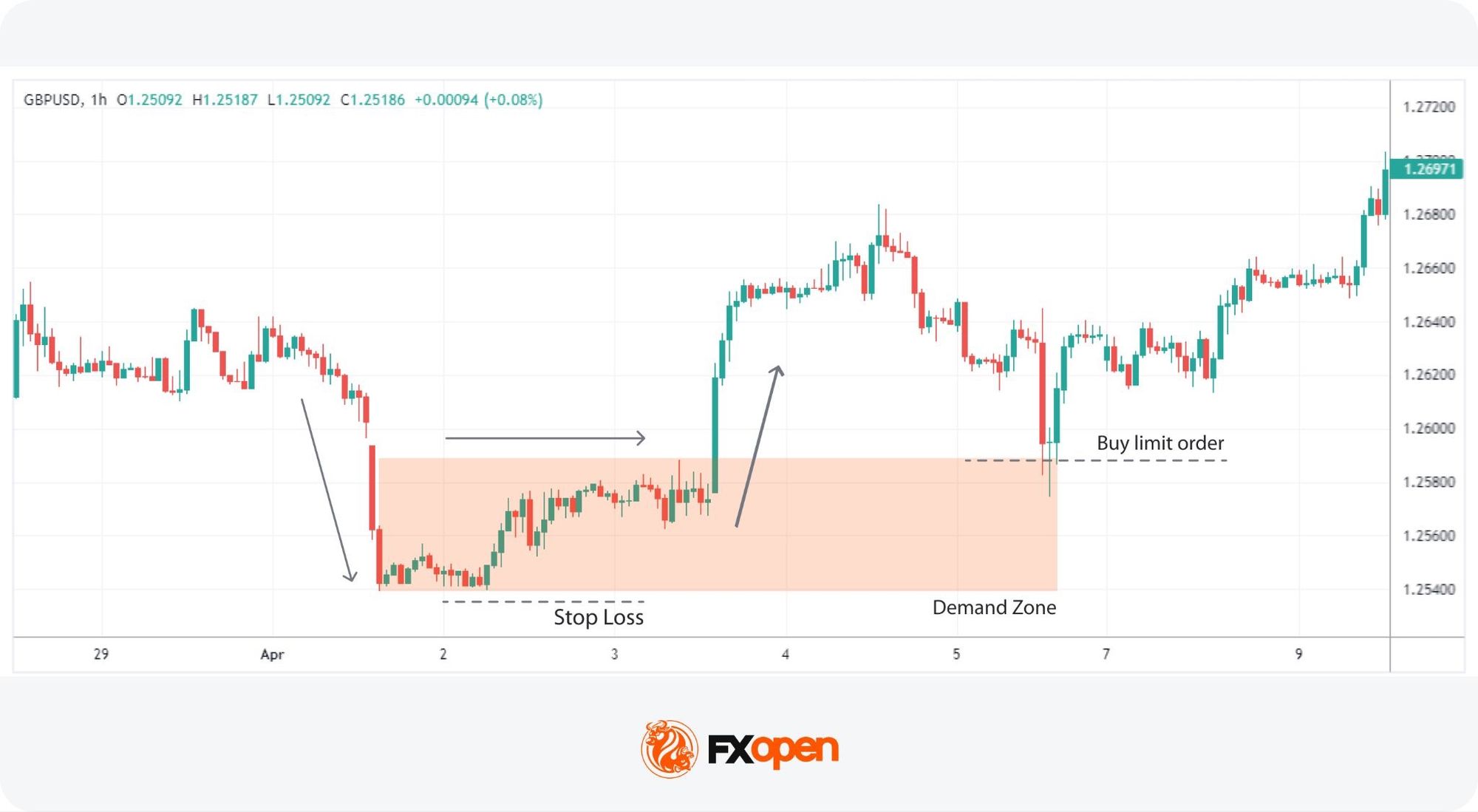 Supply and Demand Zones in Forex Trading
