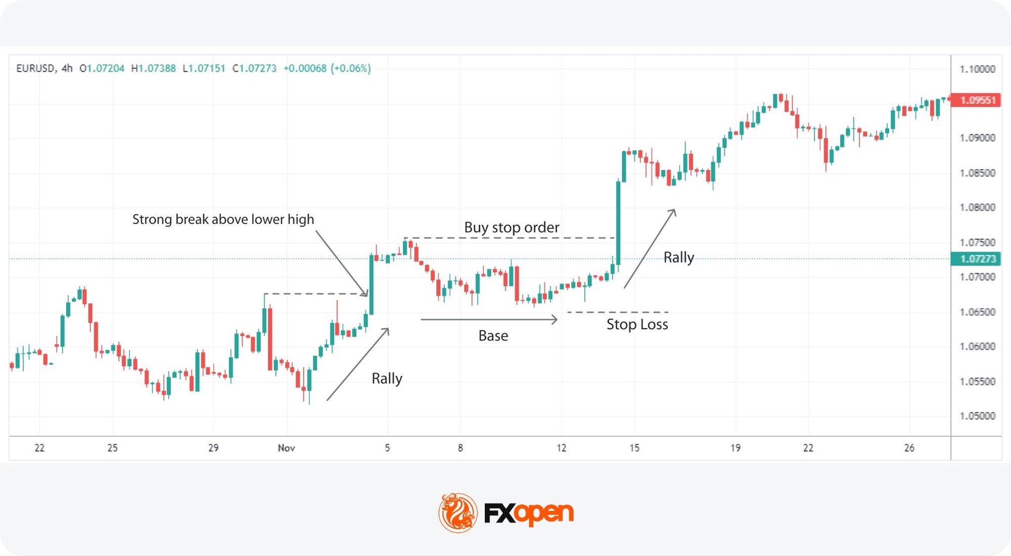 Supply and Demand Zones in Forex Trading