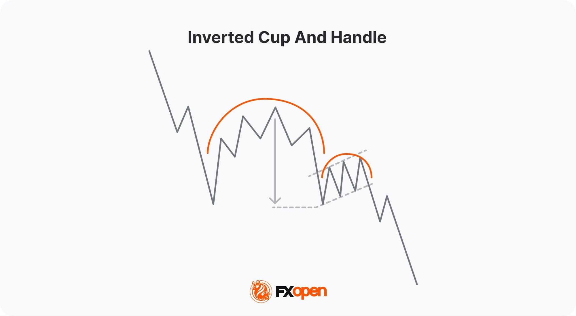 Inverted Cup and Handle Pattern Explained