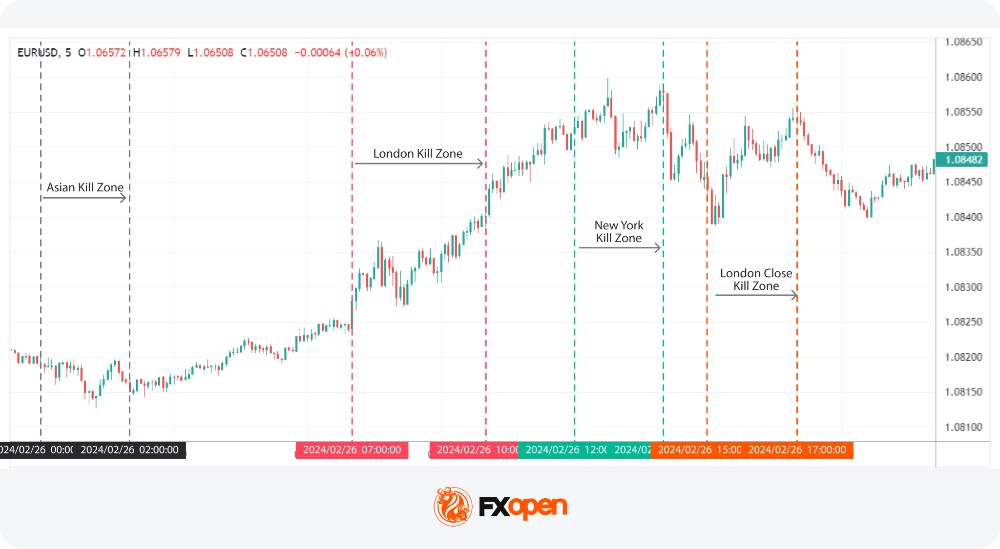 Forex Kill Zone Times and ICT Trading Sessions
