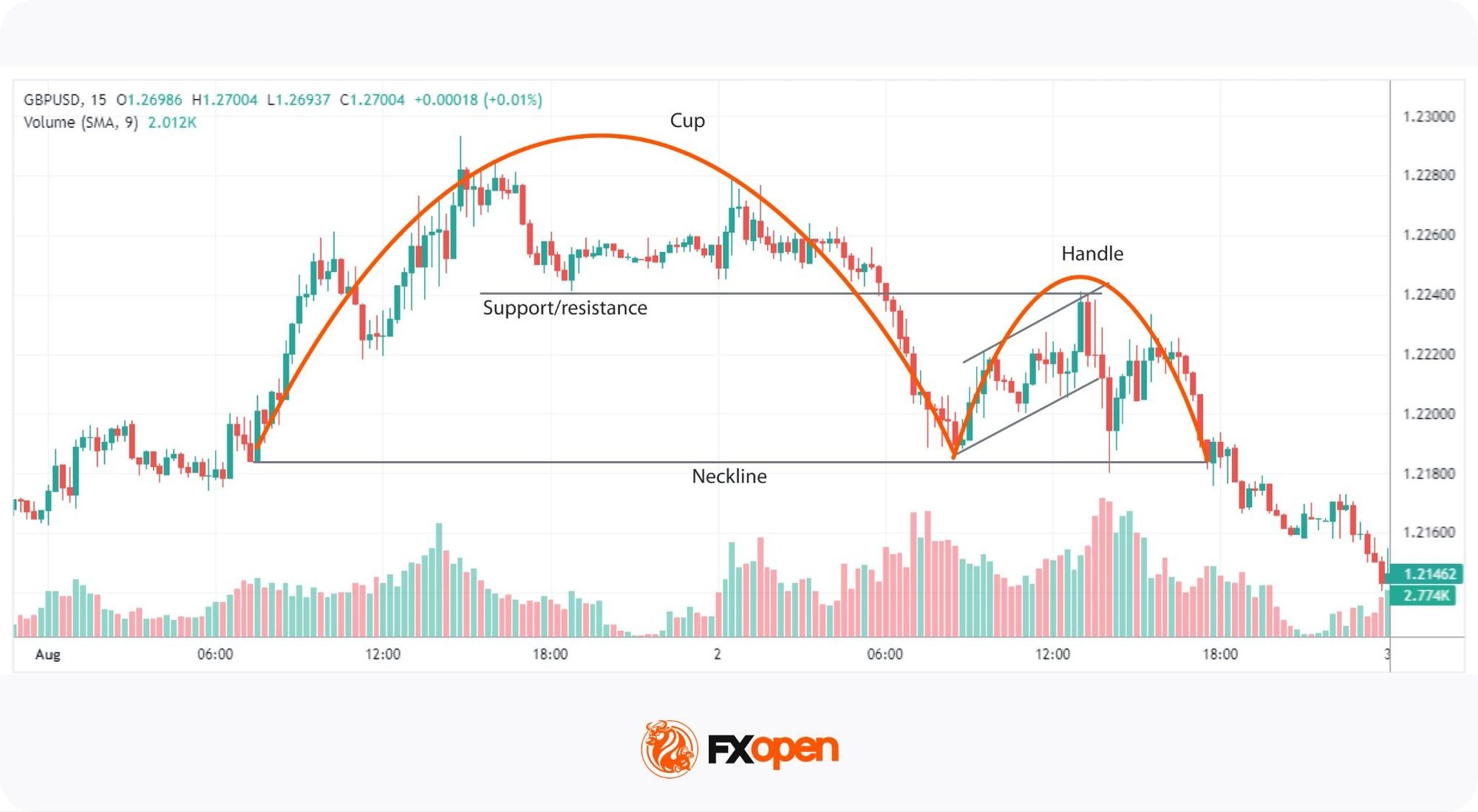 Inverted Cup and Handle Pattern Explained
