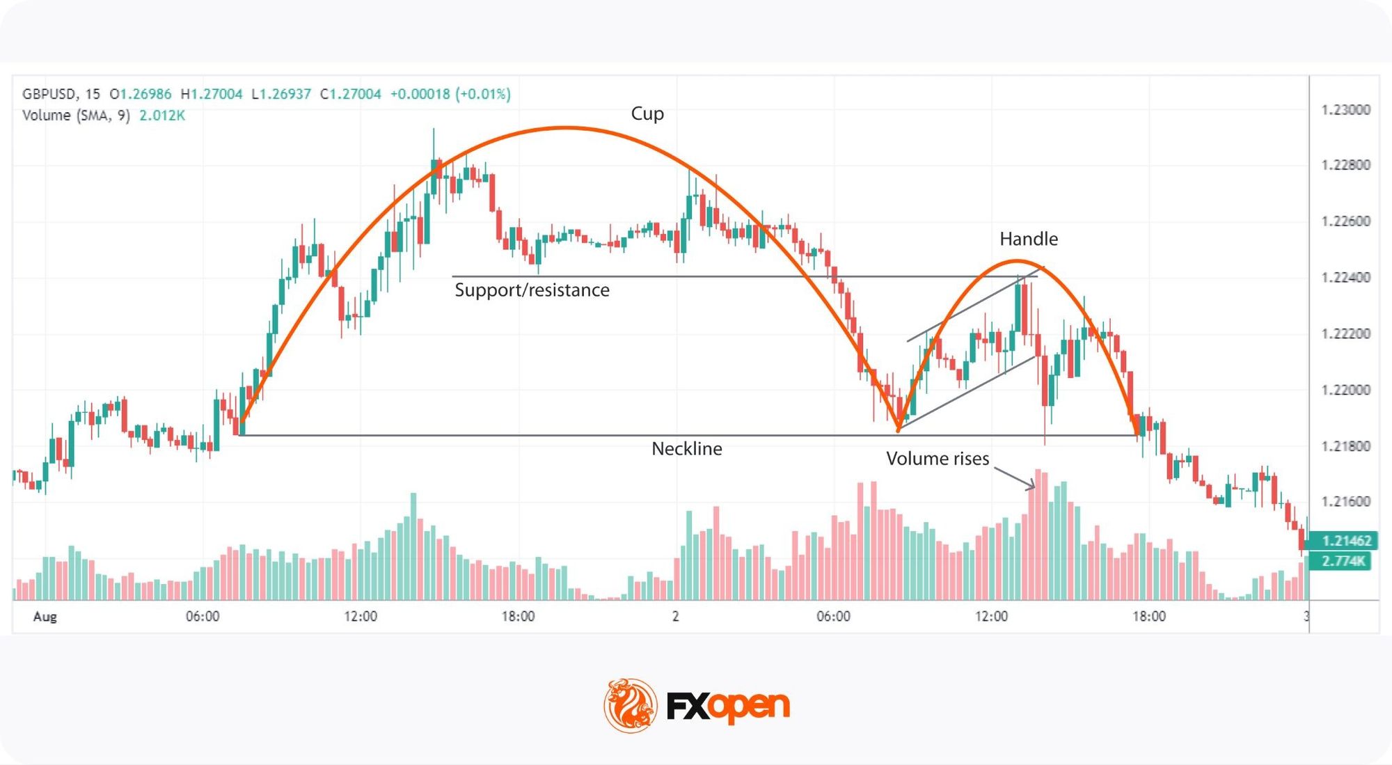 Inverted Cup and Handle Pattern Explained