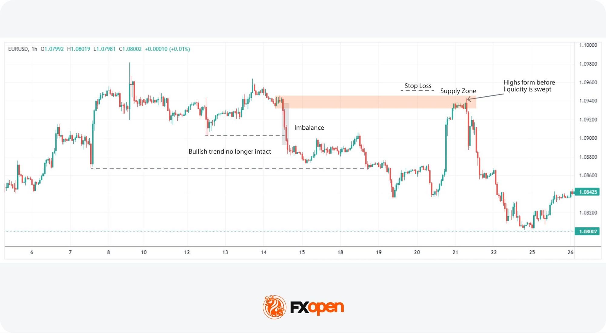 Alt: EUR/USD order flow analysis showing a liquidity sweep at a supply zone and a potential trade entry zone.
