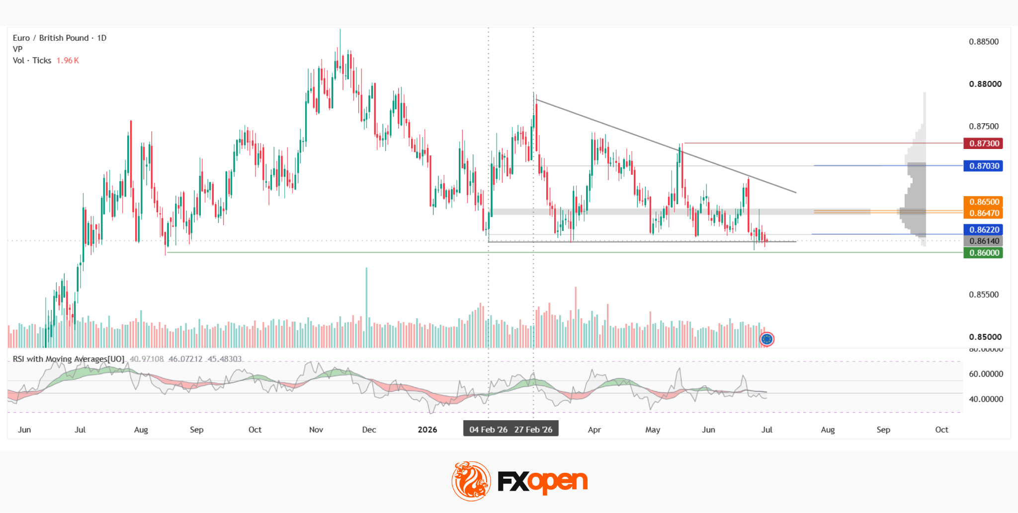 EUR/GBP: BoE Caution Versus ECB Determination