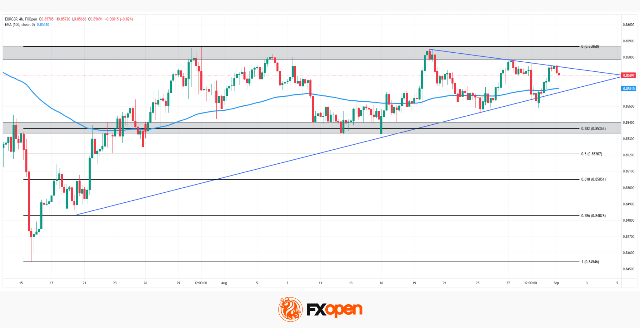 EUR/GBP: Two Weeks of Compression Reach Their Breaking Point