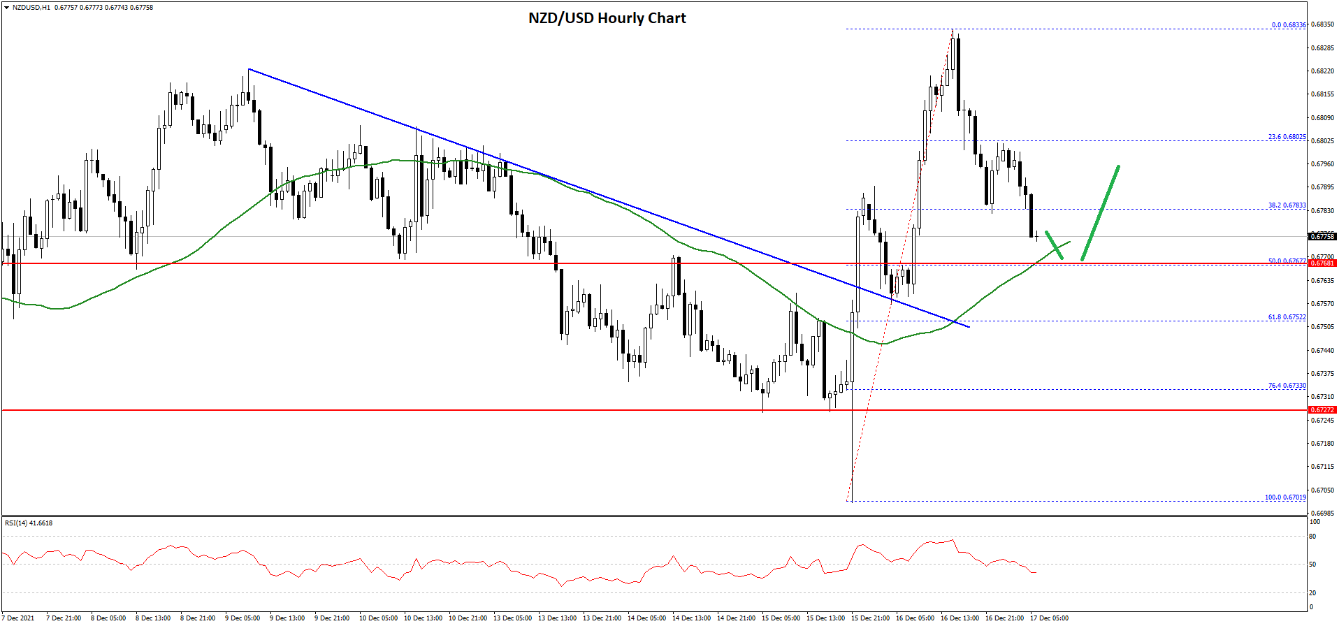 AUD USD And NZD USD Remains Supported On Dips Market Pulse