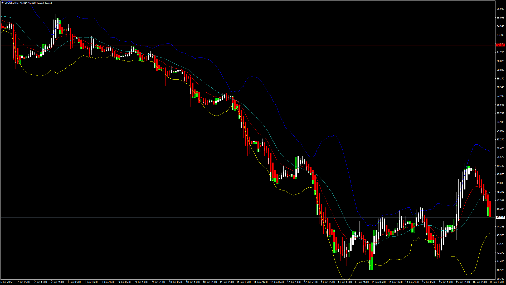 LTCUSDH1.png