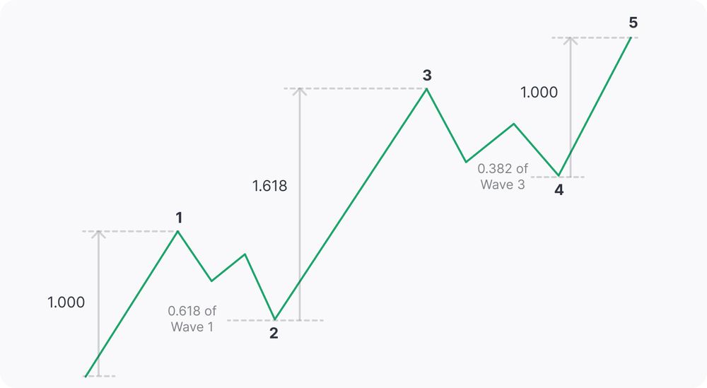 How To Apply The Elliott Wave Method In Trading | Market Pulse