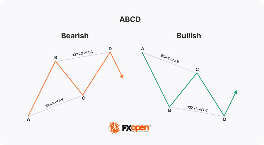 Trading With the Three Drives Pattern | Market Pulse