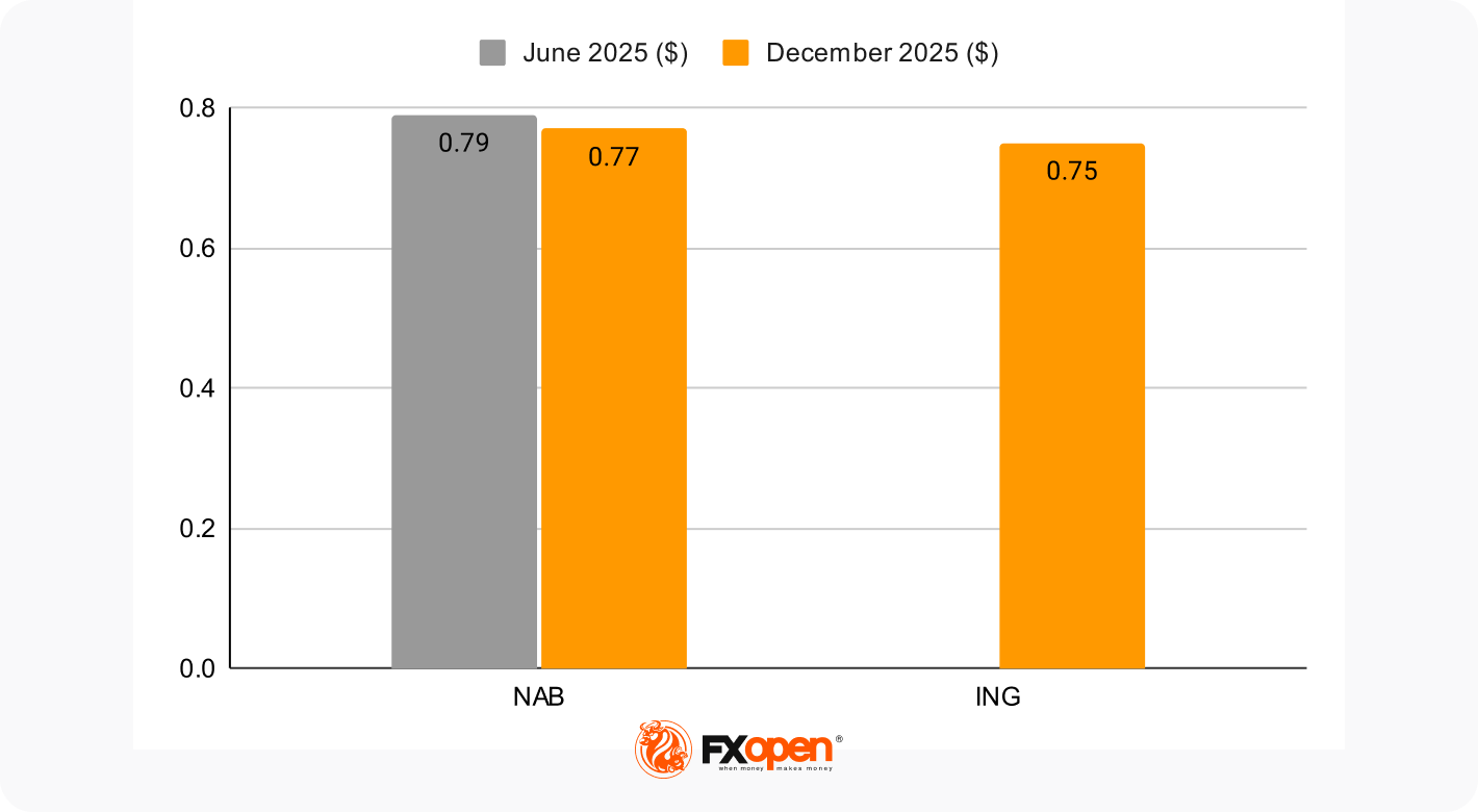 AUD/USD Where Will the Pair Be in 2023 and Beyond? Market Pulse