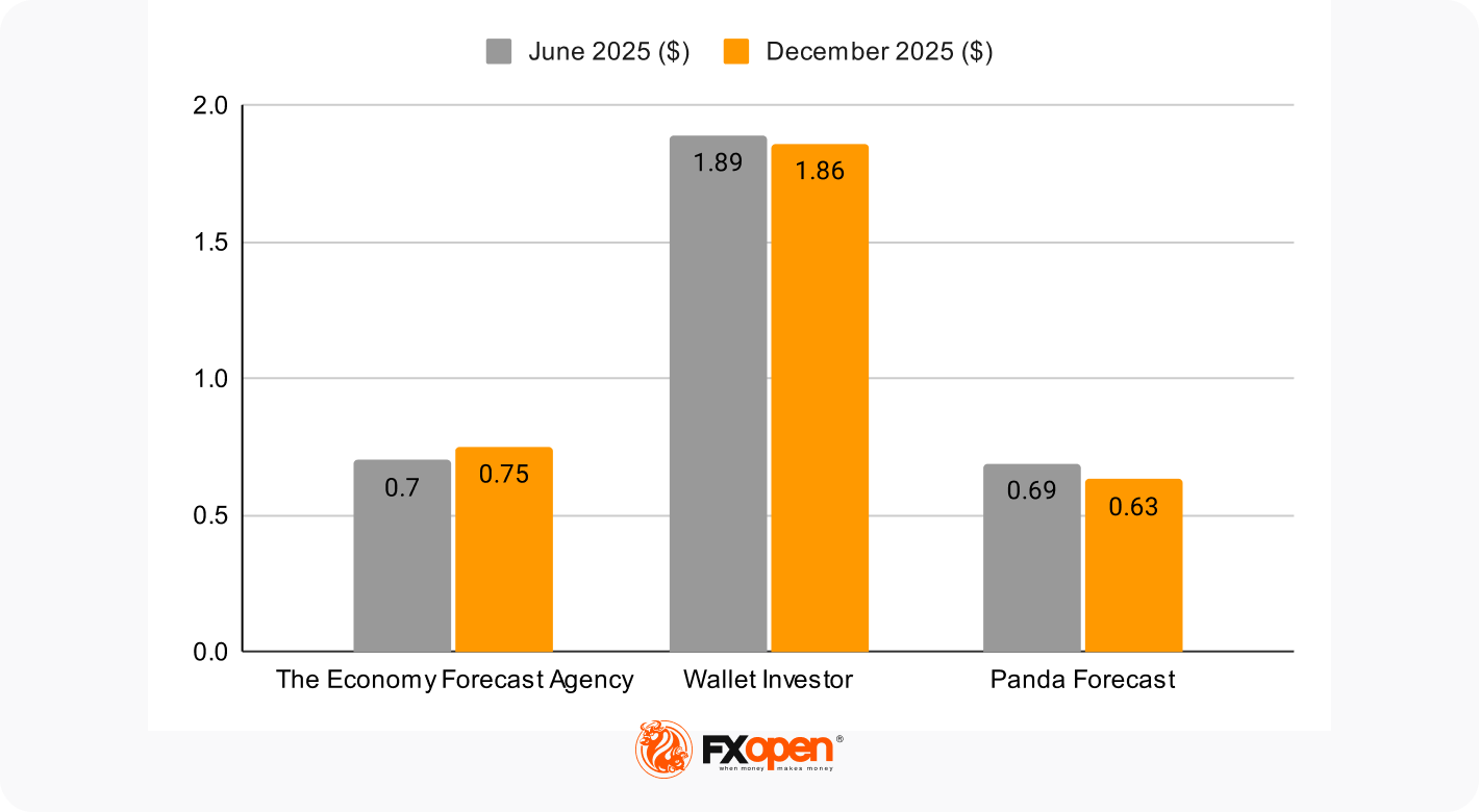 AUD/USD Where Will the Pair Be in 2023 and Beyond? Market Pulse