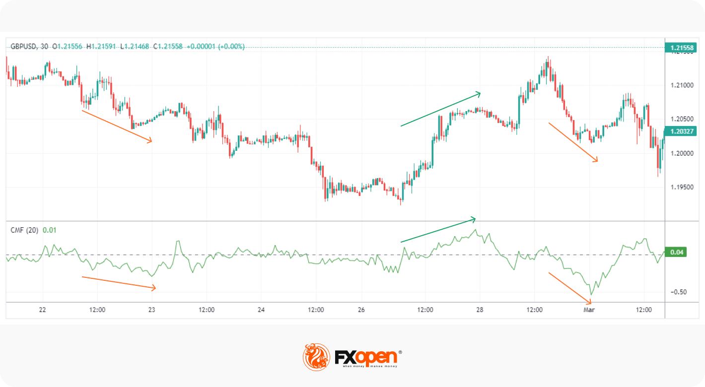 Chaikin Money Flow Indicator How to Measure Market Pressure Market Pulse