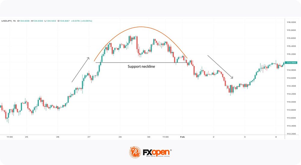 Rounding Top Pattern | Market Pulse
