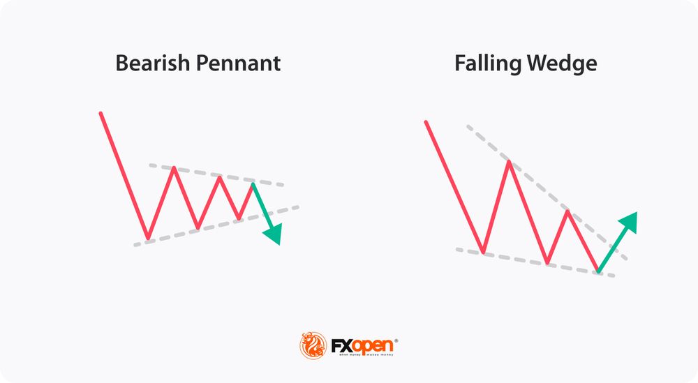 What Is the Falling Wedge Trading Pattern? | Market Pulse