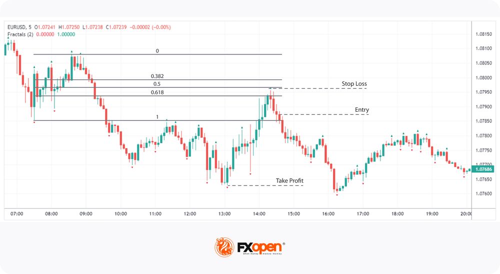 How To Trade With Williams Fractals | Market Pulse