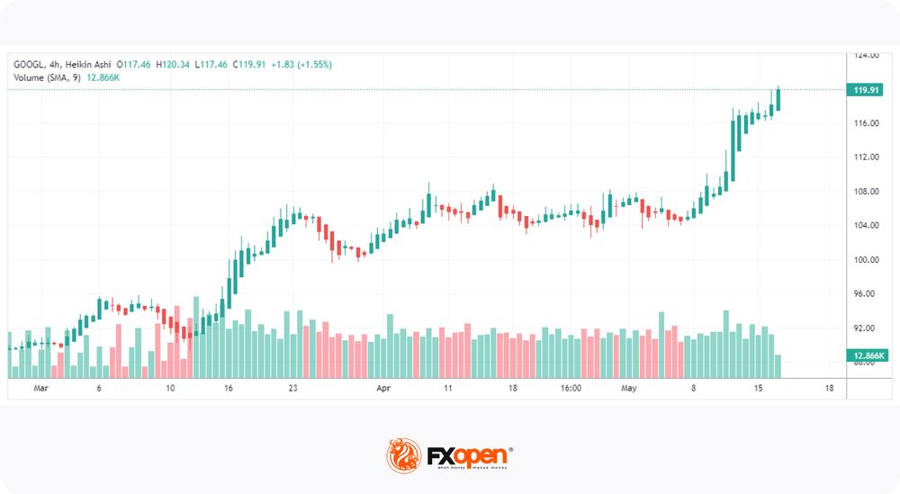 How to Use a Heikin Ashi Chart in Trading Market Pulse