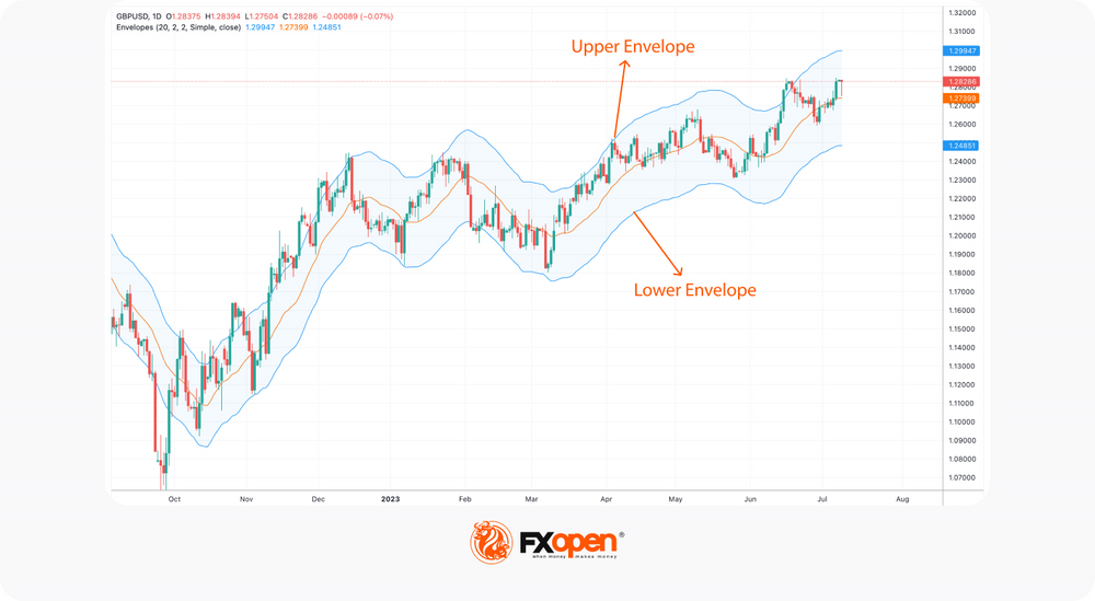 Envelope Pattern Graph Envelopes Indicator: A Powerful Tool for Market Analysis | Market Pulse