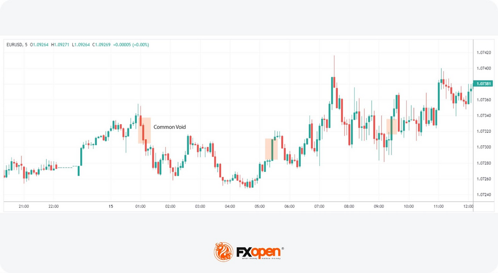 Liquidity Zones and Liquidity Voids: Analysing Price Dynamics | Market ...