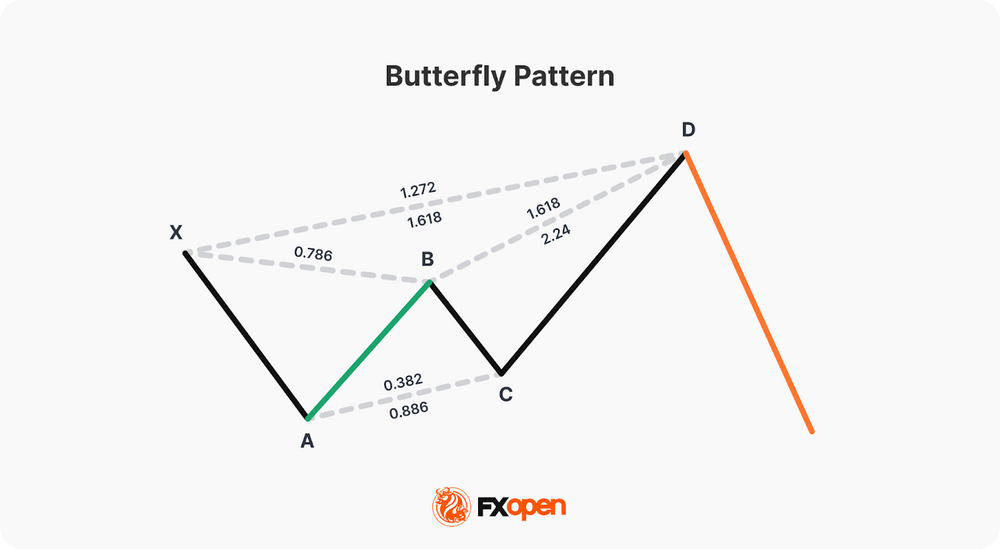 The Butterfly Pattern: Idea and Application | Market Pulse